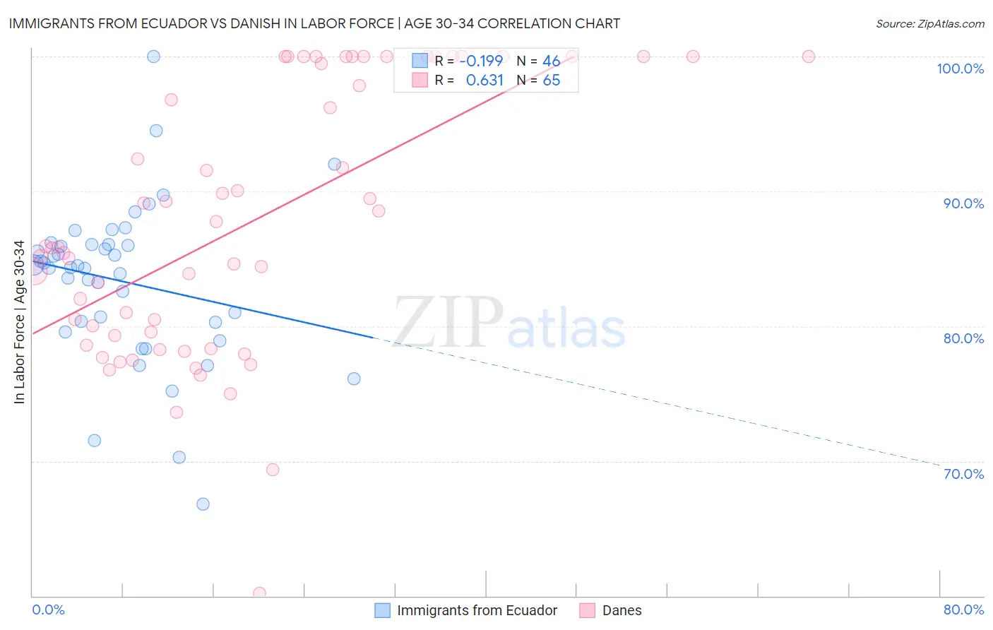 Immigrants from Ecuador vs Danish In Labor Force | Age 30-34