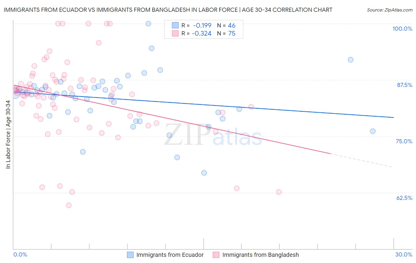 Immigrants from Ecuador vs Immigrants from Bangladesh In Labor Force | Age 30-34