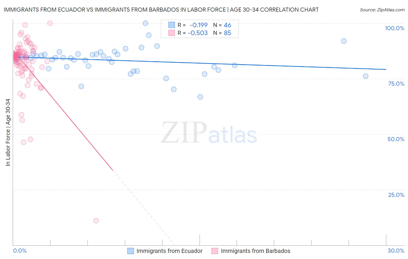 Immigrants from Ecuador vs Immigrants from Barbados In Labor Force | Age 30-34