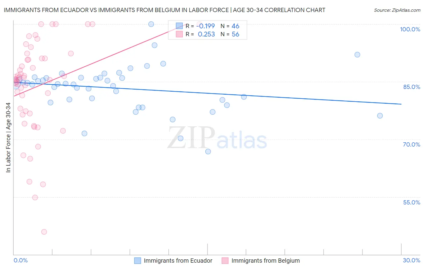 Immigrants from Ecuador vs Immigrants from Belgium In Labor Force | Age 30-34