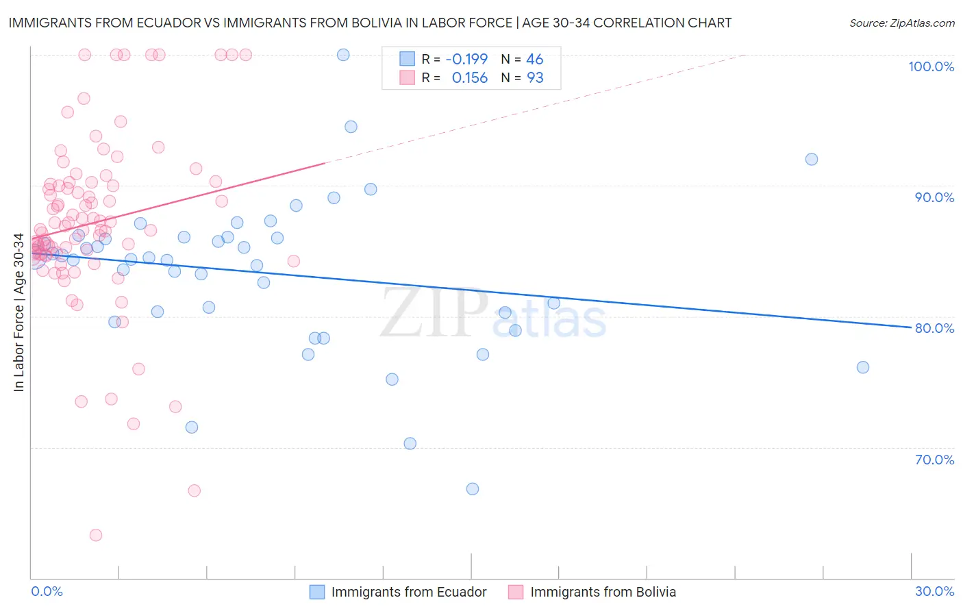 Immigrants from Ecuador vs Immigrants from Bolivia In Labor Force | Age 30-34