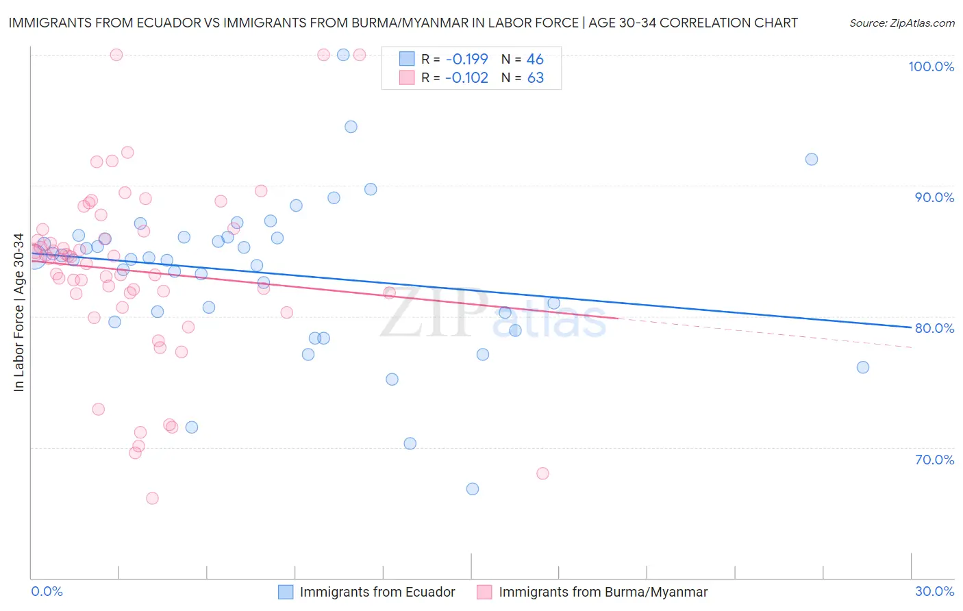 Immigrants from Ecuador vs Immigrants from Burma/Myanmar In Labor Force | Age 30-34