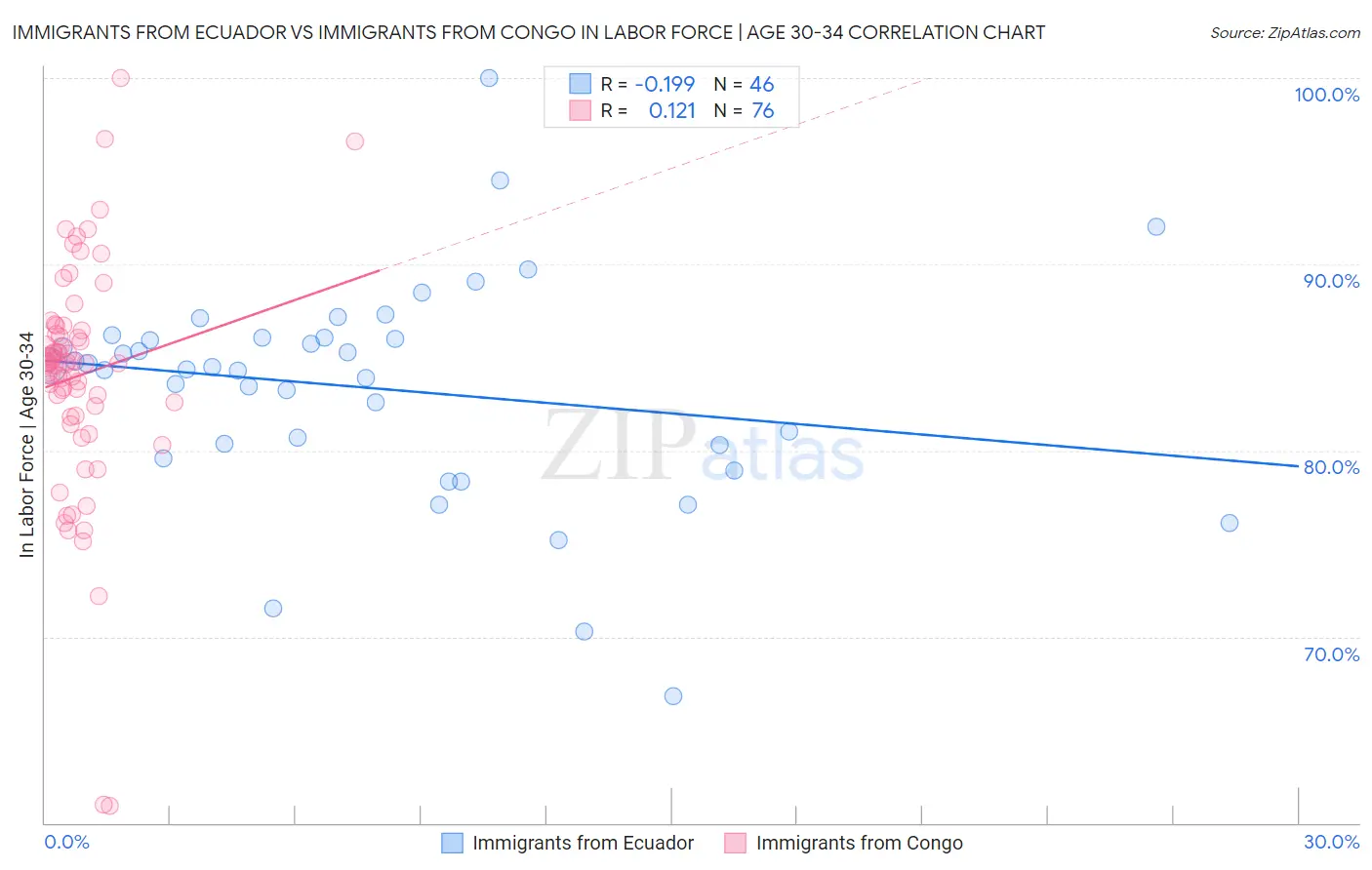 Immigrants from Ecuador vs Immigrants from Congo In Labor Force | Age 30-34