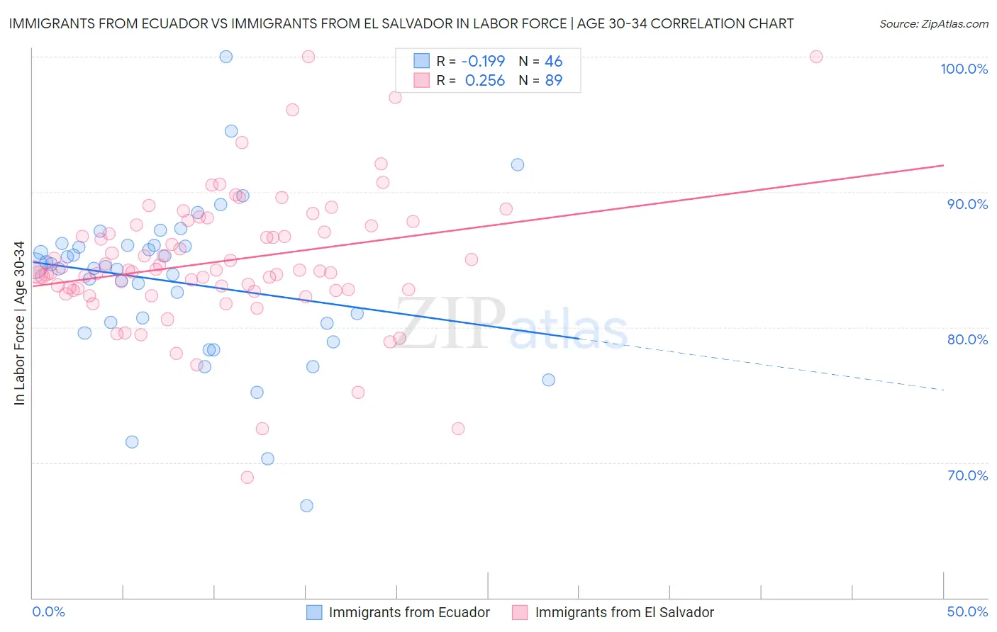 Immigrants from Ecuador vs Immigrants from El Salvador In Labor Force | Age 30-34