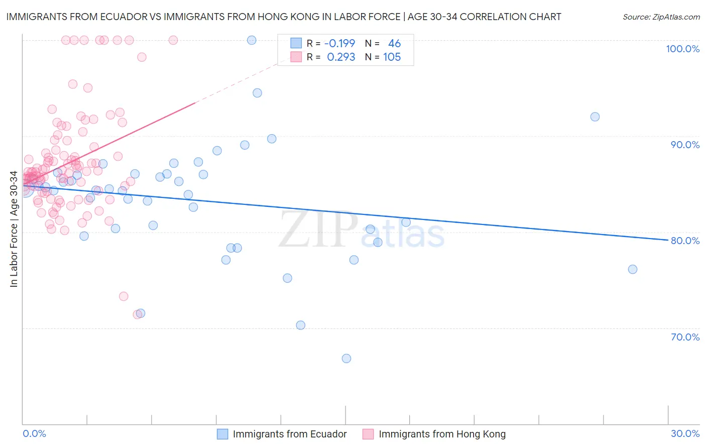 Immigrants from Ecuador vs Immigrants from Hong Kong In Labor Force | Age 30-34