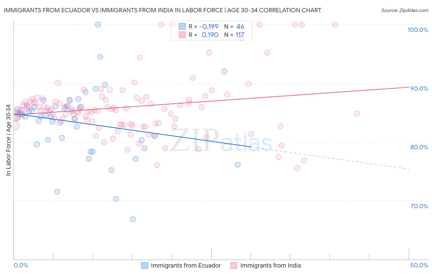 Immigrants from Ecuador vs Immigrants from India In Labor Force | Age 30-34