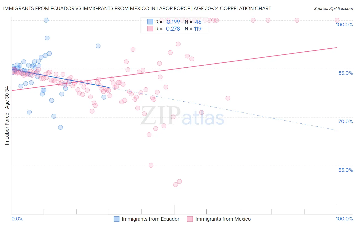 Immigrants from Ecuador vs Immigrants from Mexico In Labor Force | Age 30-34