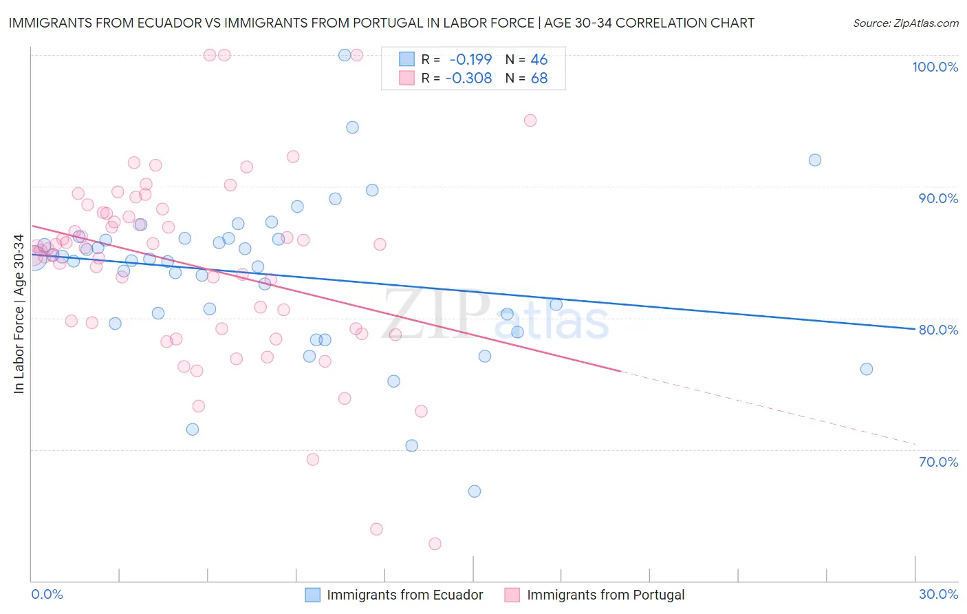 Immigrants from Ecuador vs Immigrants from Portugal In Labor Force | Age 30-34