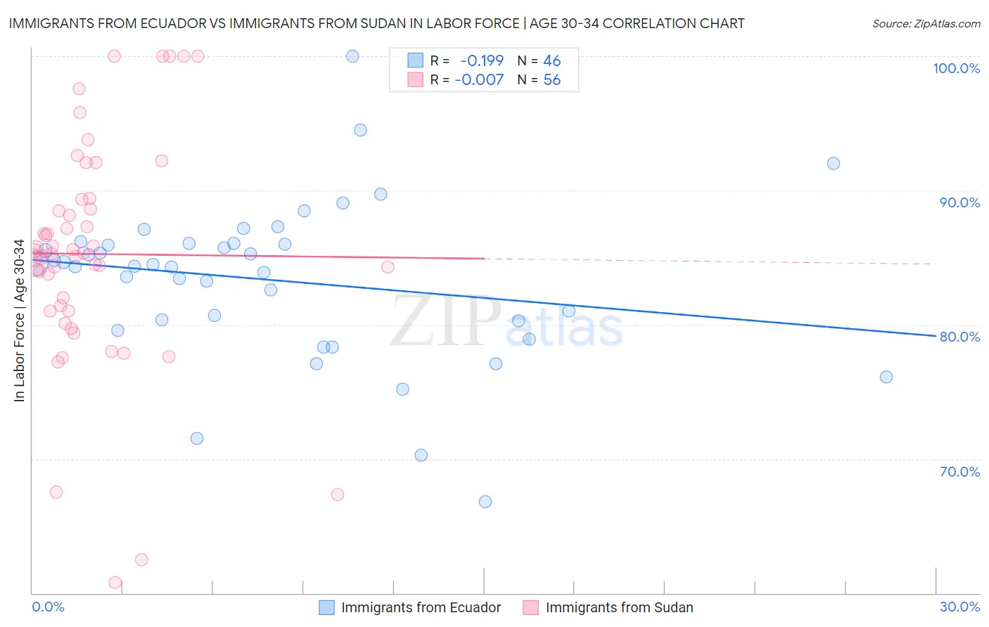 Immigrants from Ecuador vs Immigrants from Sudan In Labor Force | Age 30-34