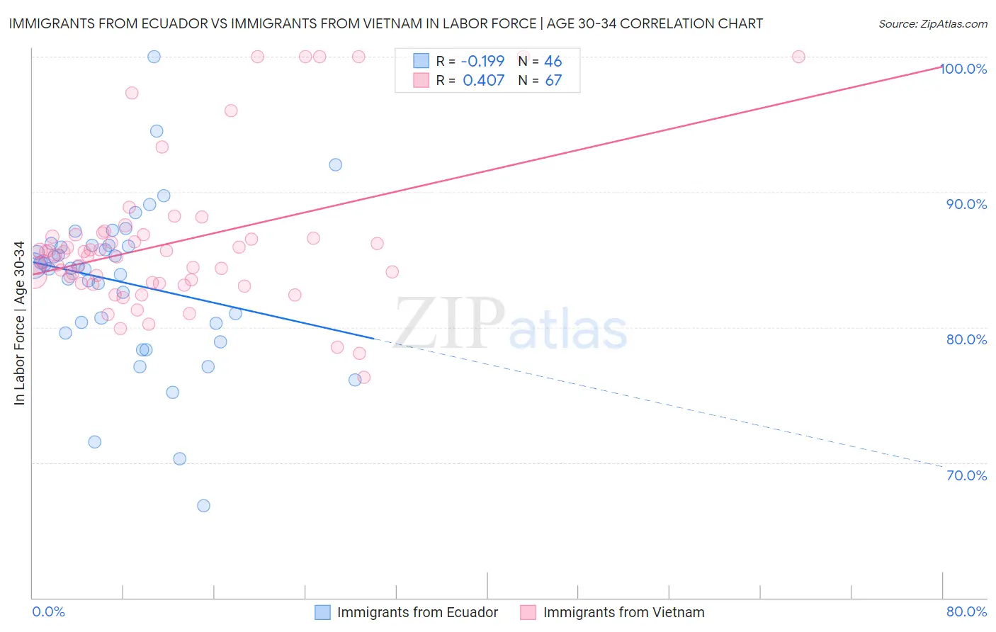 Immigrants from Ecuador vs Immigrants from Vietnam In Labor Force | Age 30-34