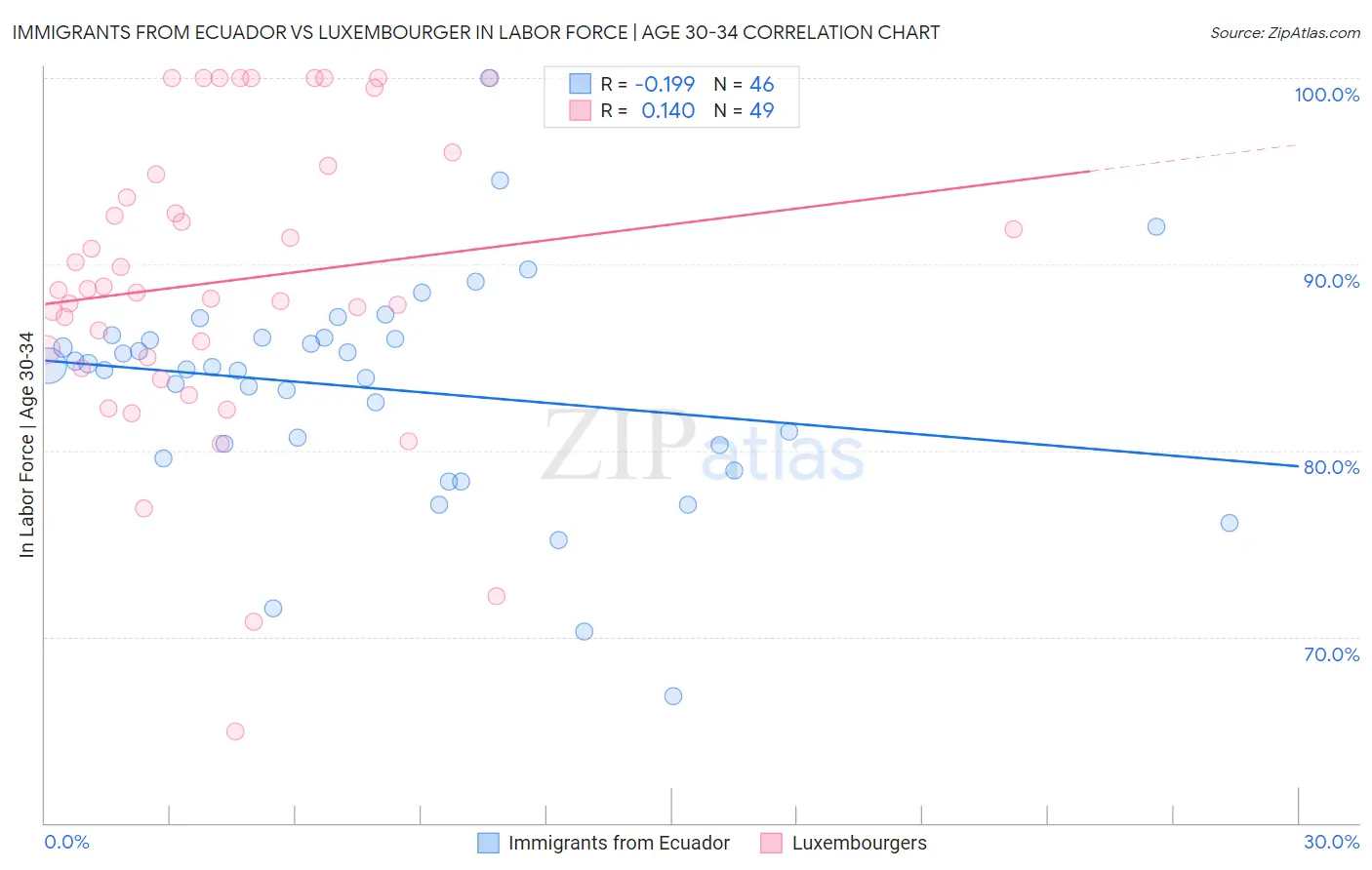 Immigrants from Ecuador vs Luxembourger In Labor Force | Age 30-34