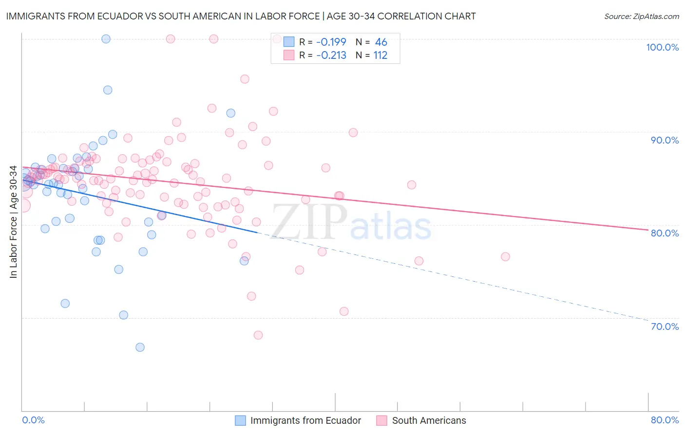 Immigrants from Ecuador vs South American In Labor Force | Age 30-34