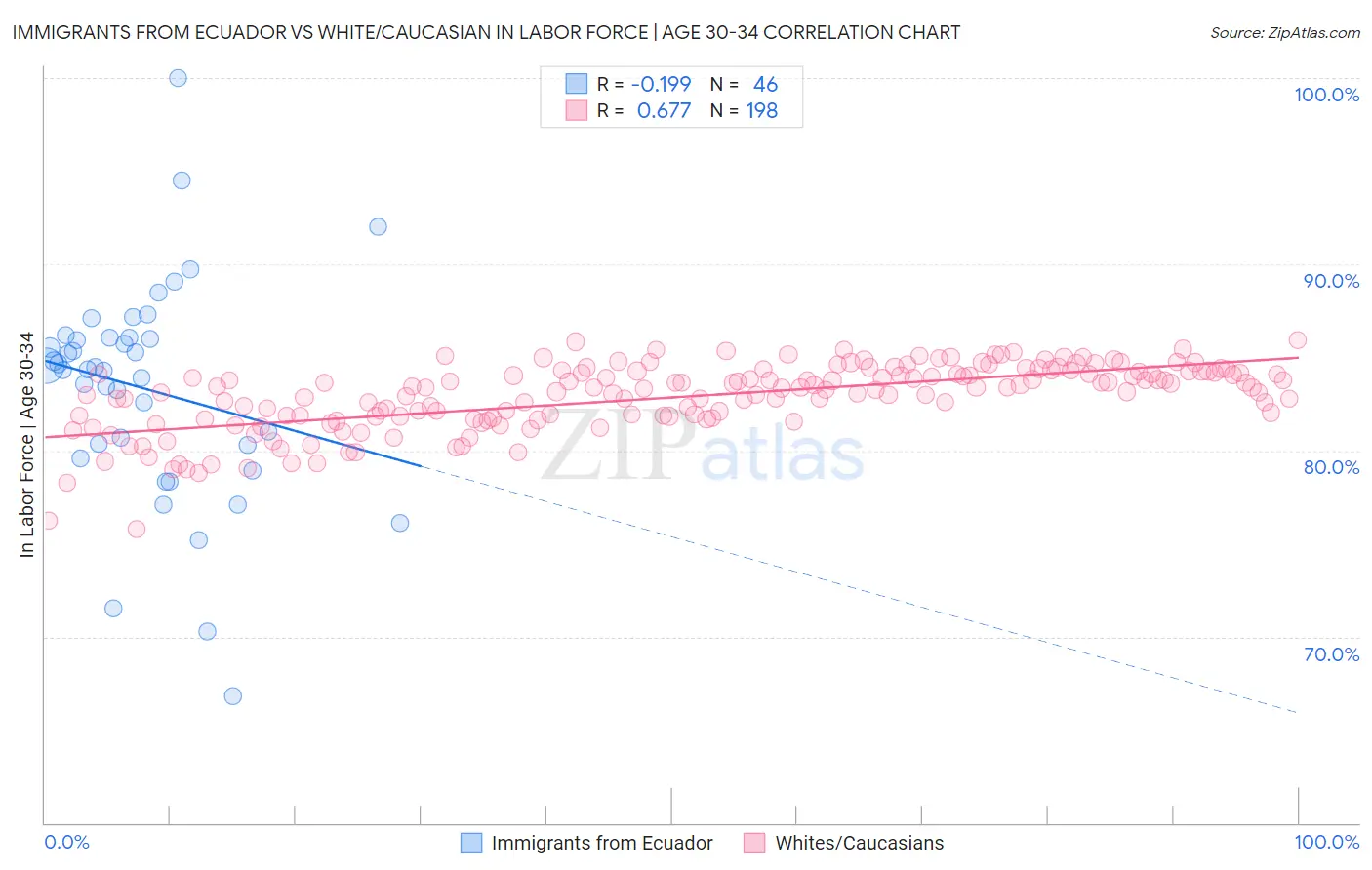 Immigrants from Ecuador vs White/Caucasian In Labor Force | Age 30-34