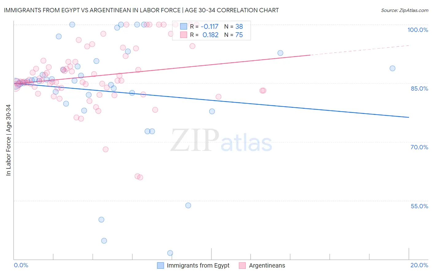 Immigrants from Egypt vs Argentinean In Labor Force | Age 30-34