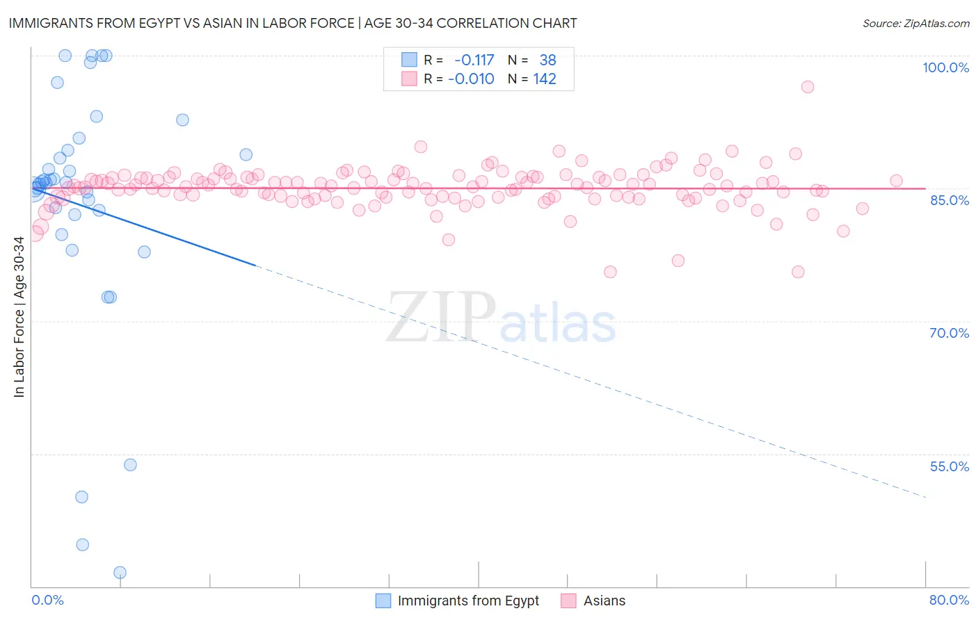 Immigrants from Egypt vs Asian In Labor Force | Age 30-34