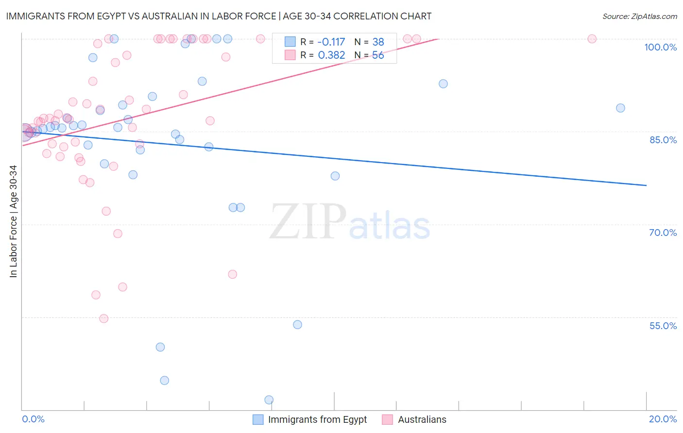 Immigrants from Egypt vs Australian In Labor Force | Age 30-34