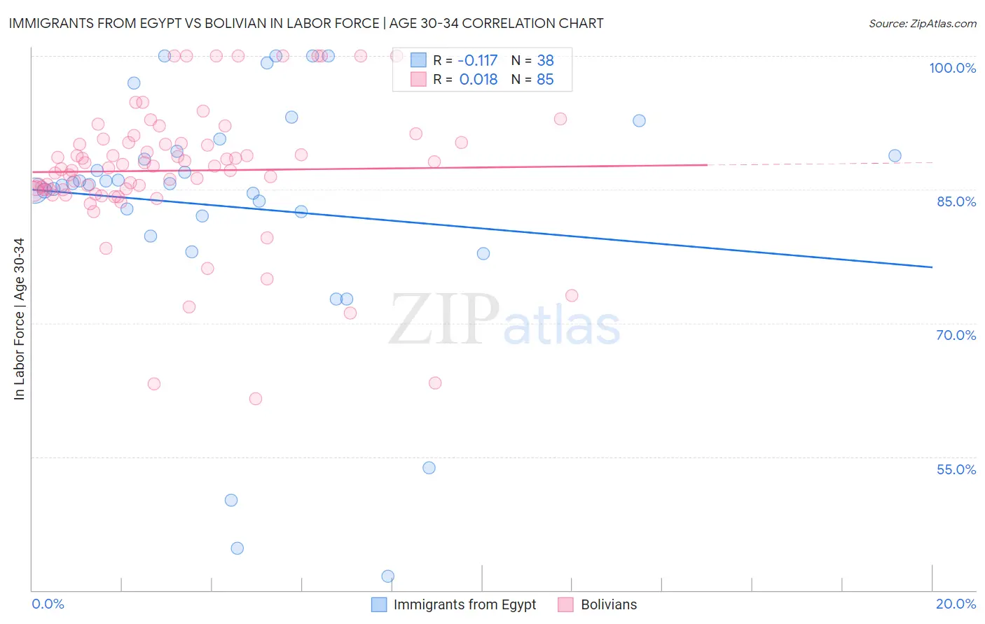 Immigrants from Egypt vs Bolivian In Labor Force | Age 30-34