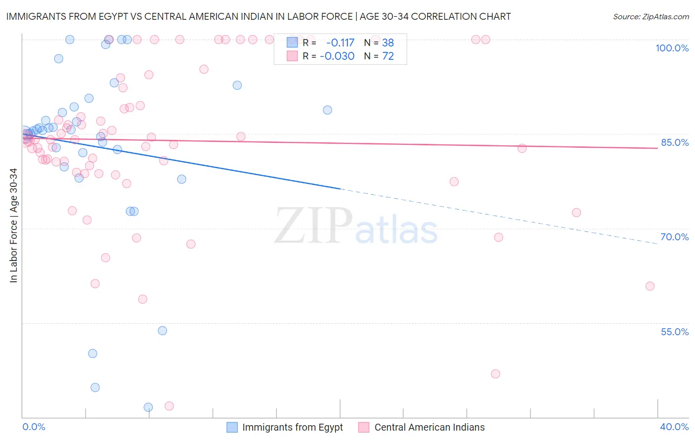 Immigrants from Egypt vs Central American Indian In Labor Force | Age 30-34