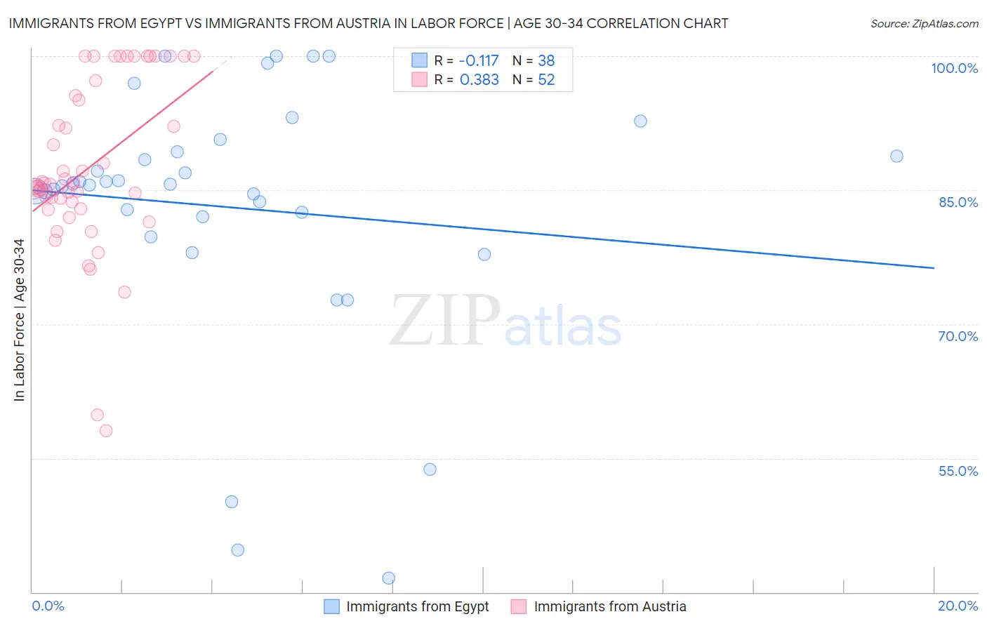 Immigrants from Egypt vs Immigrants from Austria In Labor Force | Age 30-34