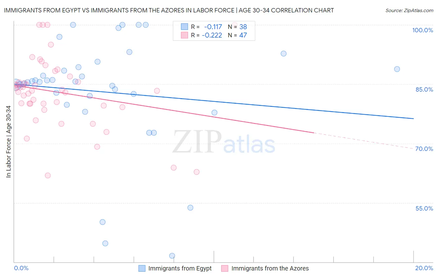 Immigrants from Egypt vs Immigrants from the Azores In Labor Force | Age 30-34