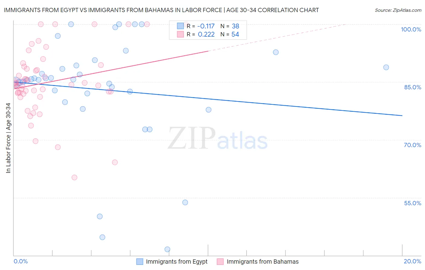 Immigrants from Egypt vs Immigrants from Bahamas In Labor Force | Age 30-34