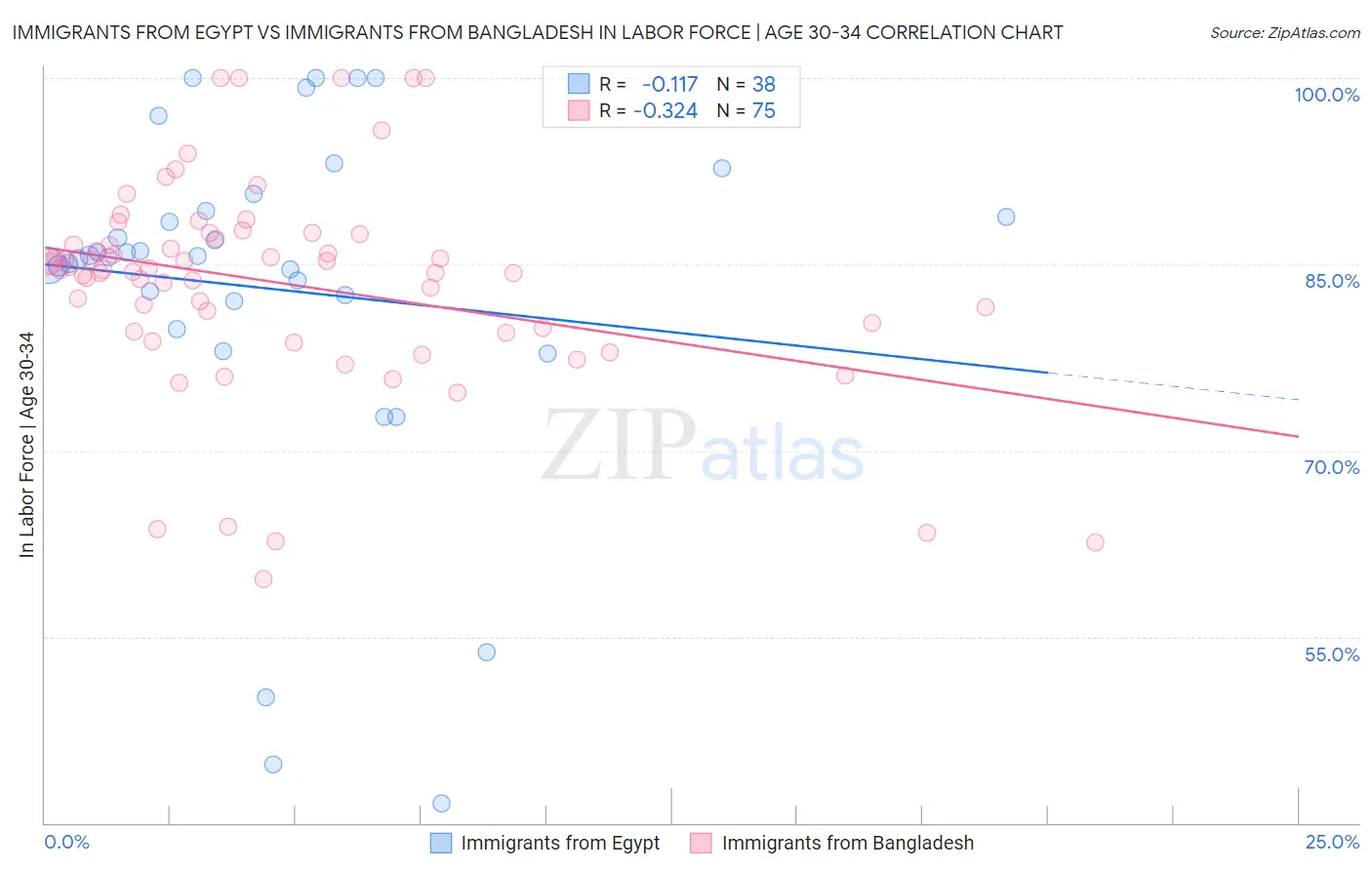 Immigrants from Egypt vs Immigrants from Bangladesh In Labor Force | Age 30-34