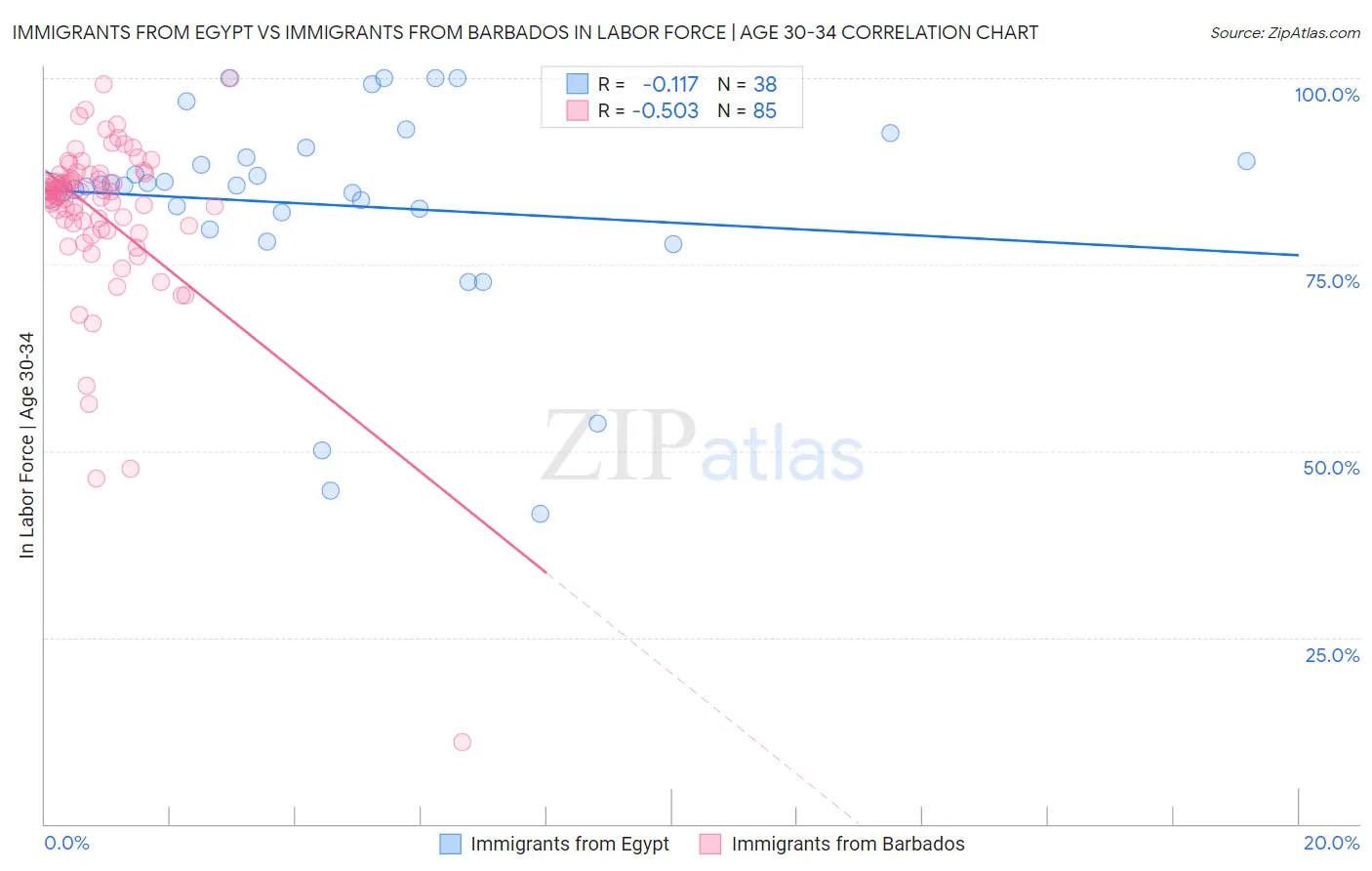 Immigrants from Egypt vs Immigrants from Barbados In Labor Force | Age 30-34