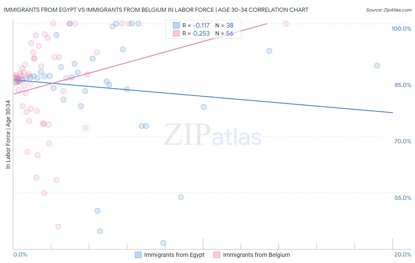 Immigrants from Egypt vs Immigrants from Belgium In Labor Force | Age 30-34