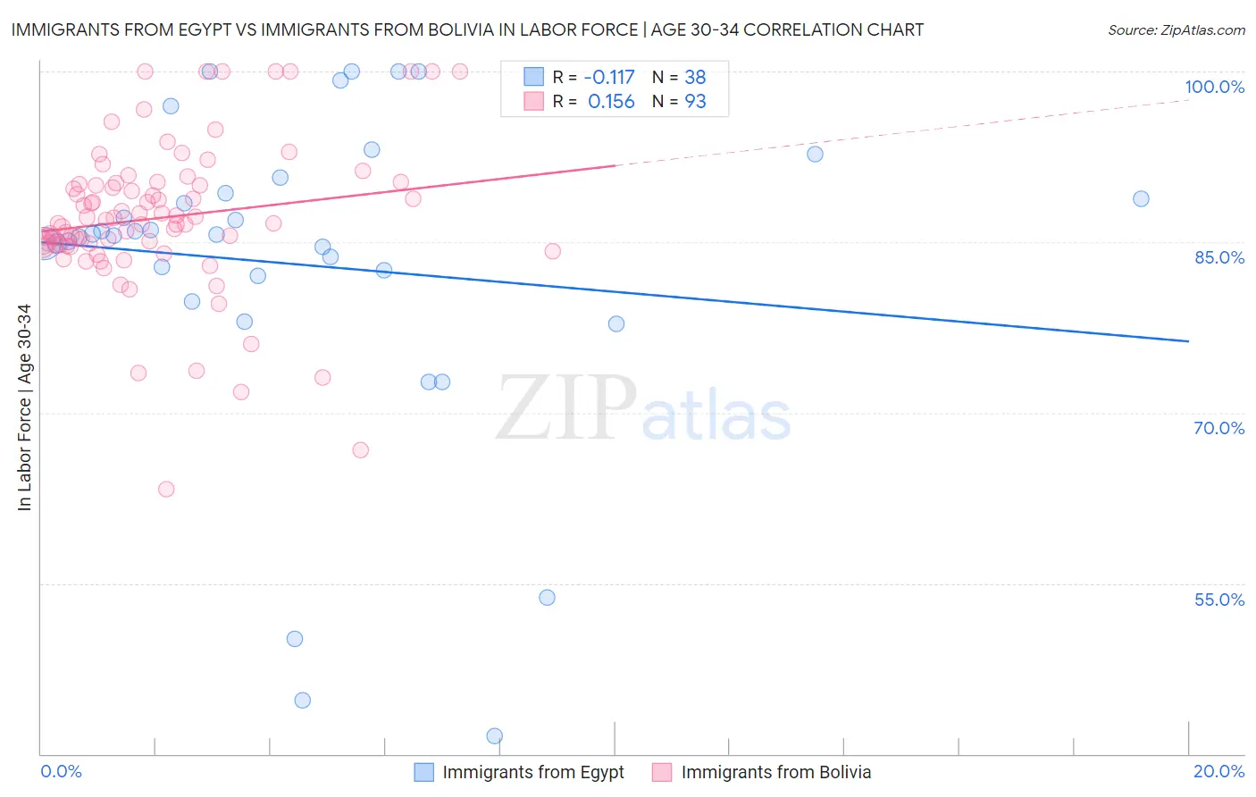 Immigrants from Egypt vs Immigrants from Bolivia In Labor Force | Age 30-34