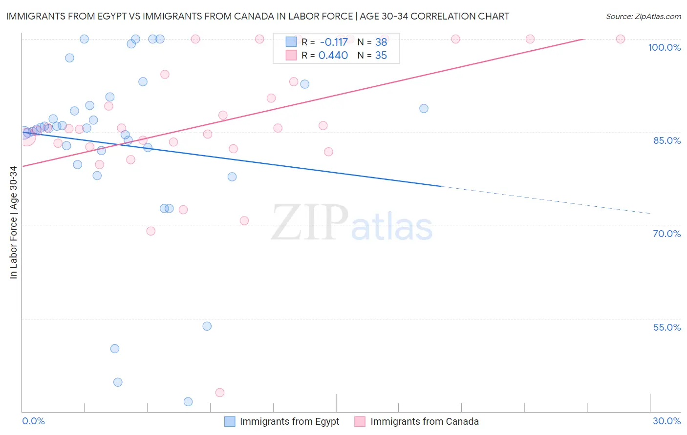 Immigrants from Egypt vs Immigrants from Canada In Labor Force | Age 30-34