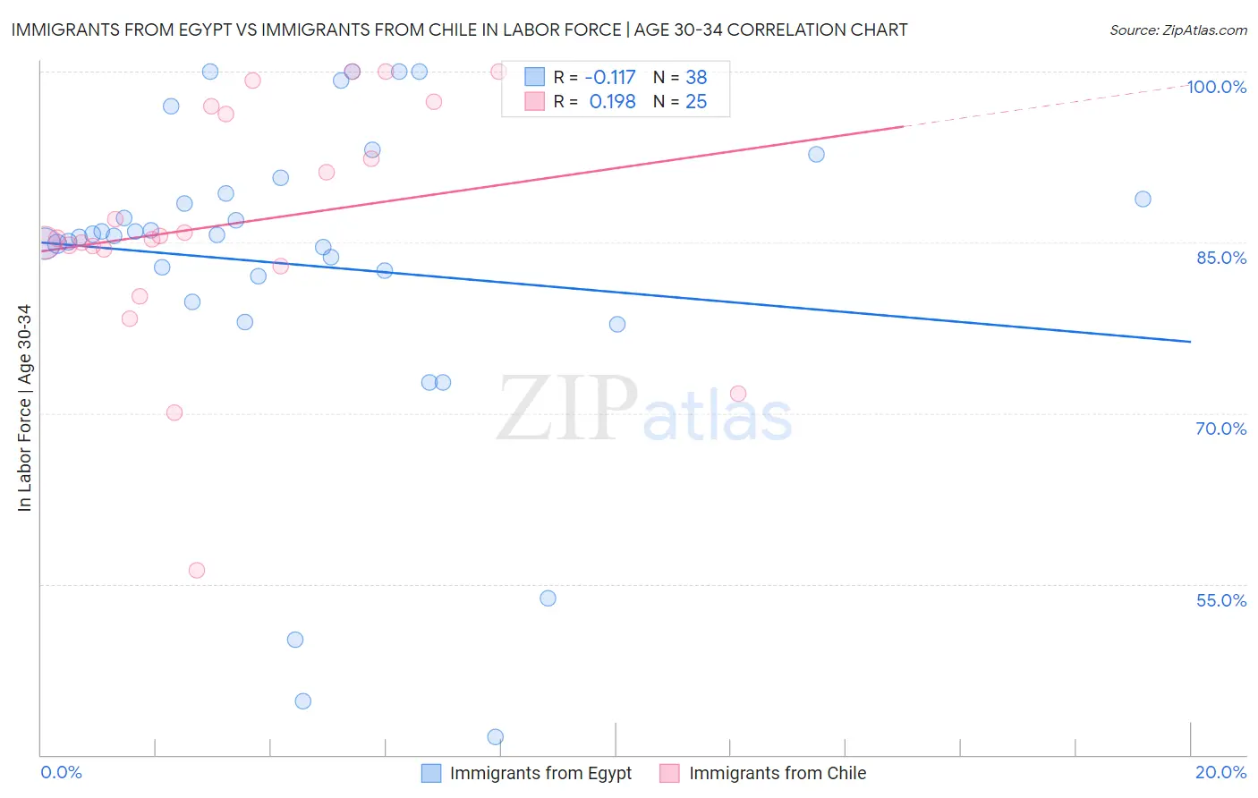 Immigrants from Egypt vs Immigrants from Chile In Labor Force | Age 30-34