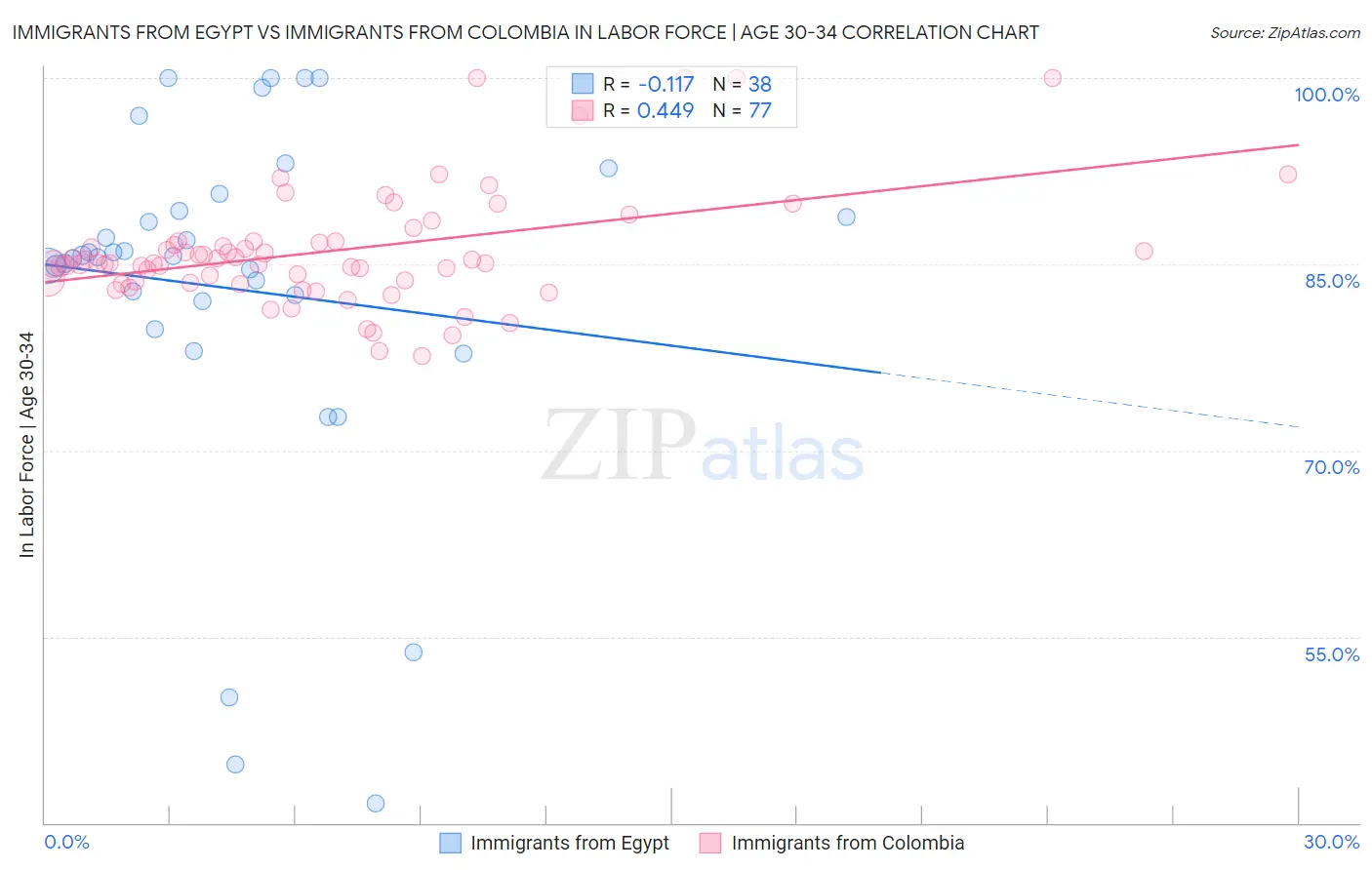 Immigrants from Egypt vs Immigrants from Colombia In Labor Force | Age 30-34
