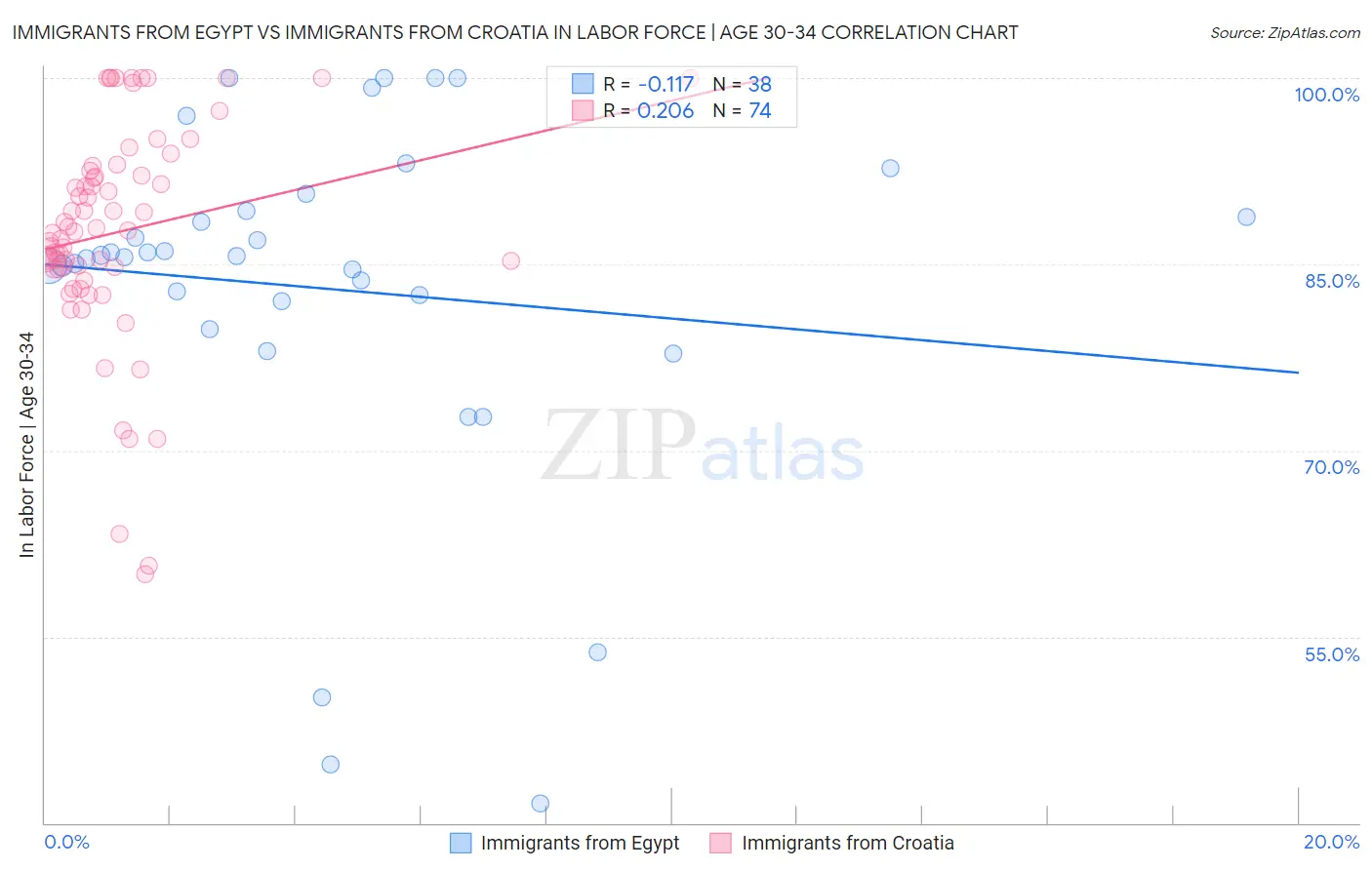 Immigrants from Egypt vs Immigrants from Croatia In Labor Force | Age 30-34