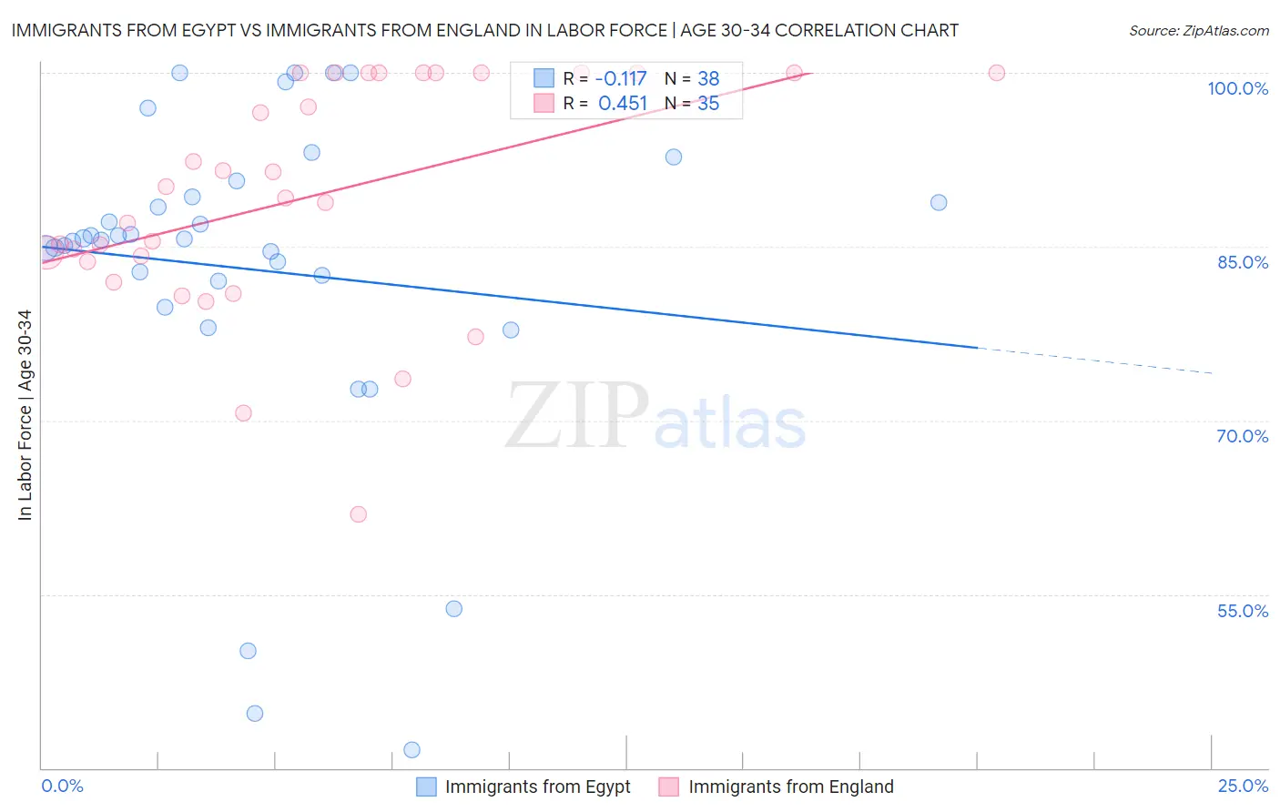 Immigrants from Egypt vs Immigrants from England In Labor Force | Age 30-34