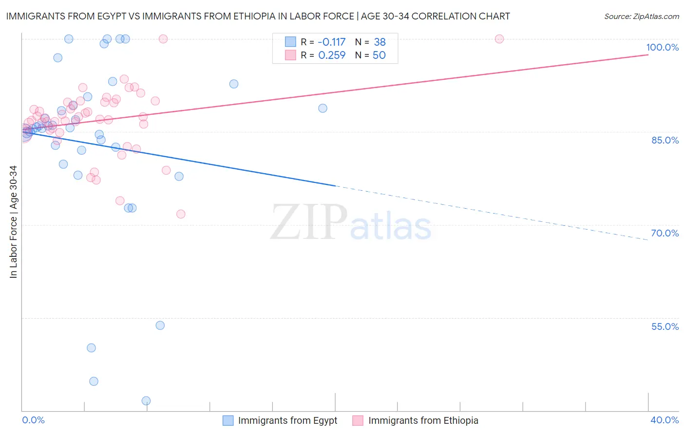 Immigrants from Egypt vs Immigrants from Ethiopia In Labor Force | Age 30-34