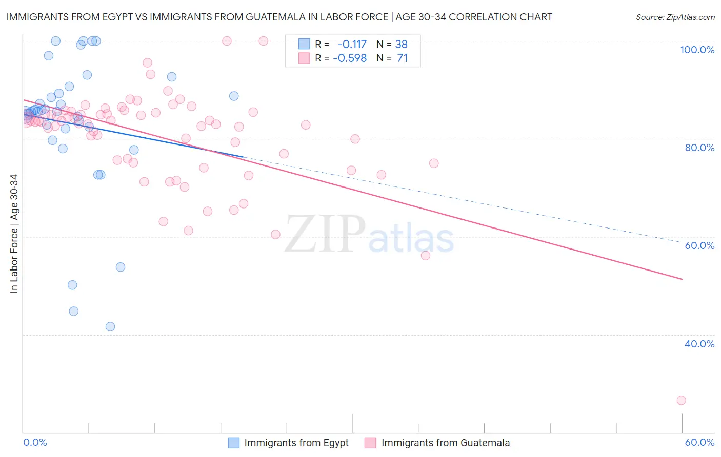 Immigrants from Egypt vs Immigrants from Guatemala In Labor Force | Age 30-34