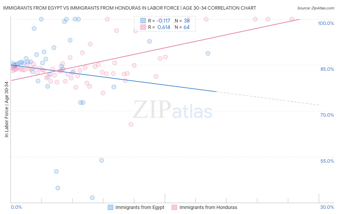 Immigrants from Egypt vs Immigrants from Honduras In Labor Force | Age 30-34