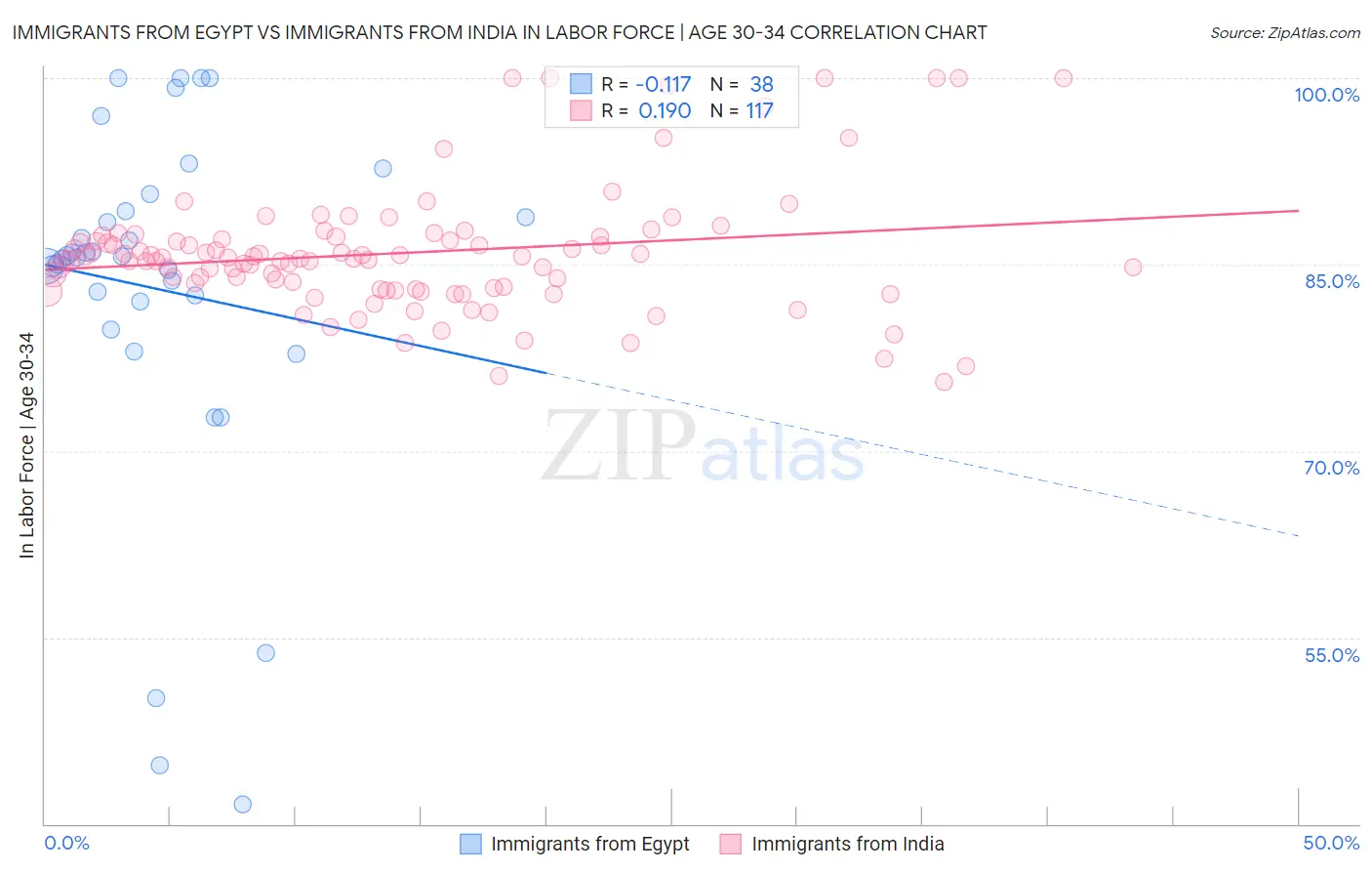 Immigrants from Egypt vs Immigrants from India In Labor Force | Age 30-34