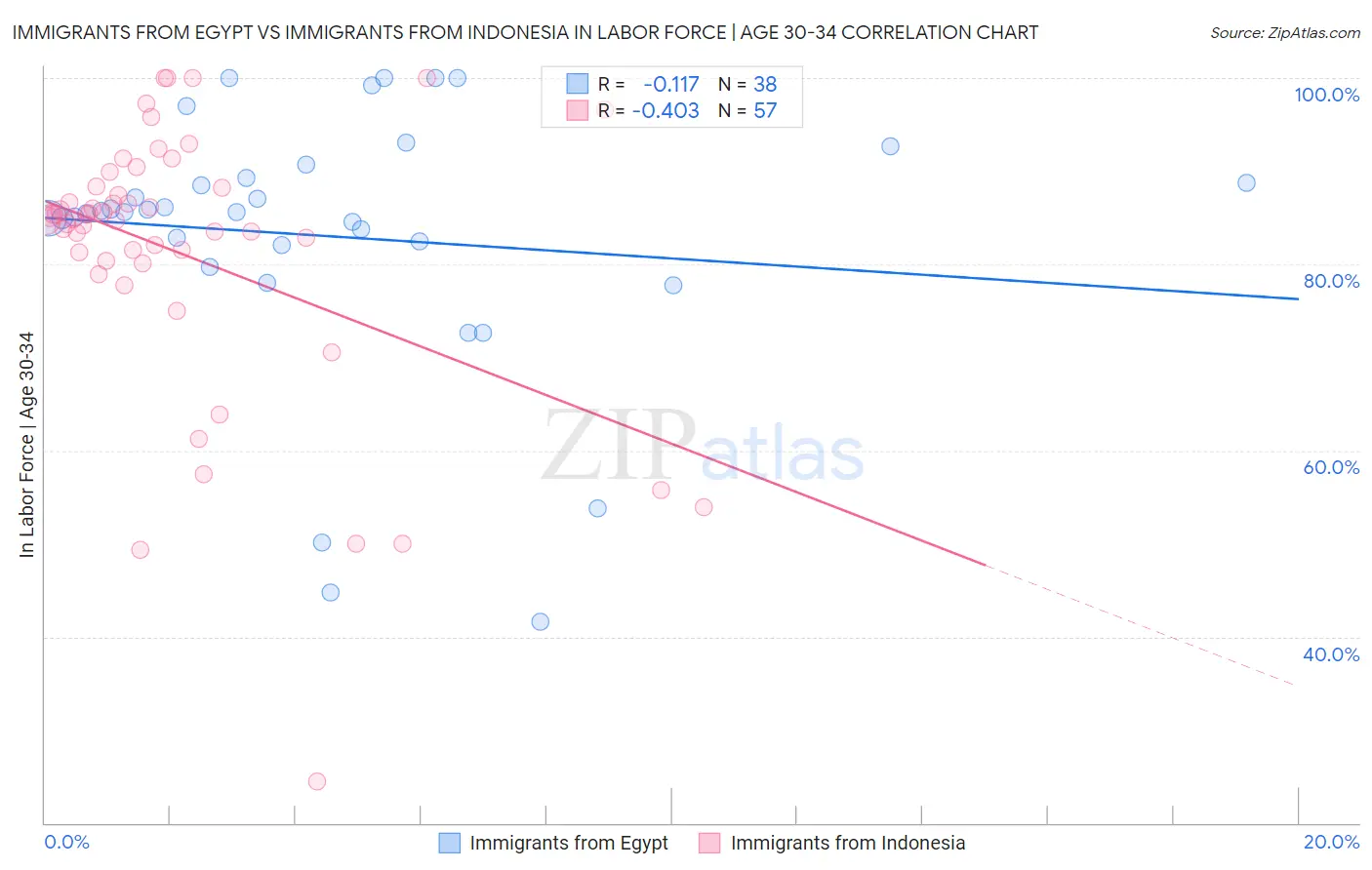 Immigrants from Egypt vs Immigrants from Indonesia In Labor Force | Age 30-34
