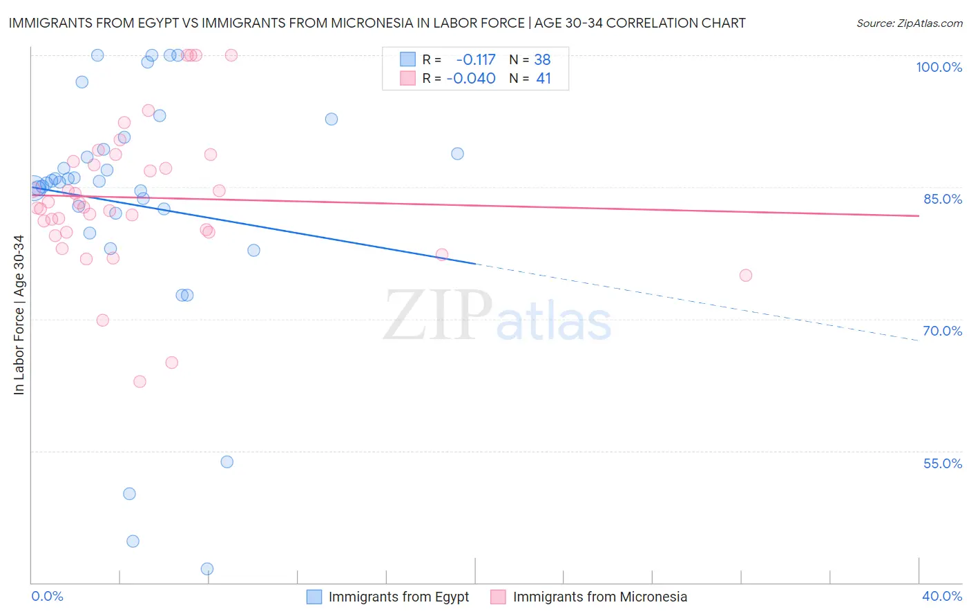 Immigrants from Egypt vs Immigrants from Micronesia In Labor Force | Age 30-34