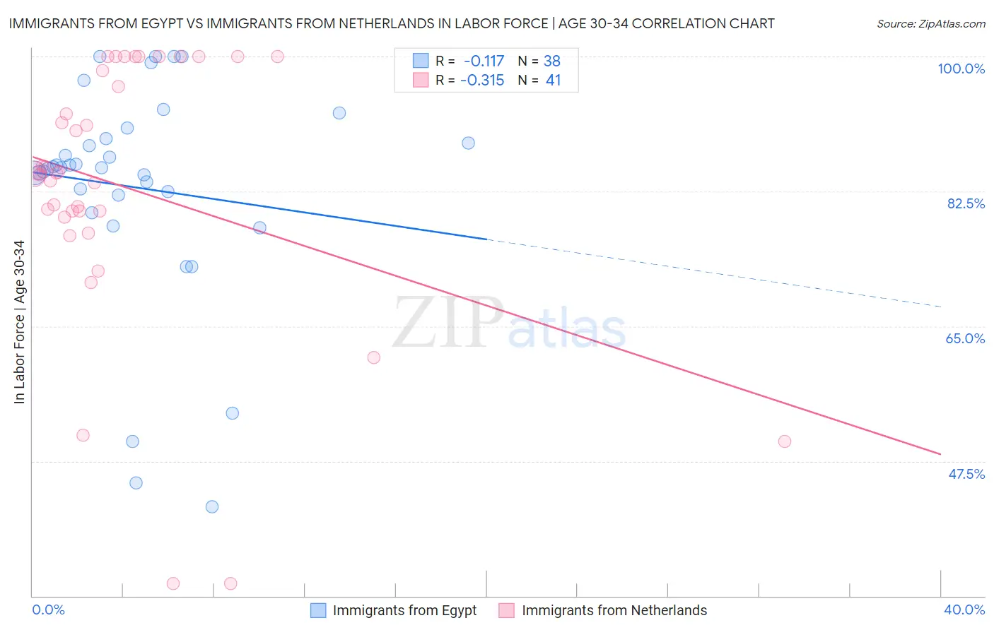 Immigrants from Egypt vs Immigrants from Netherlands In Labor Force | Age 30-34