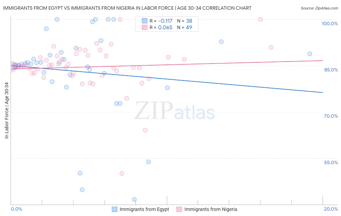 Immigrants from Egypt vs Immigrants from Nigeria In Labor Force | Age 30-34