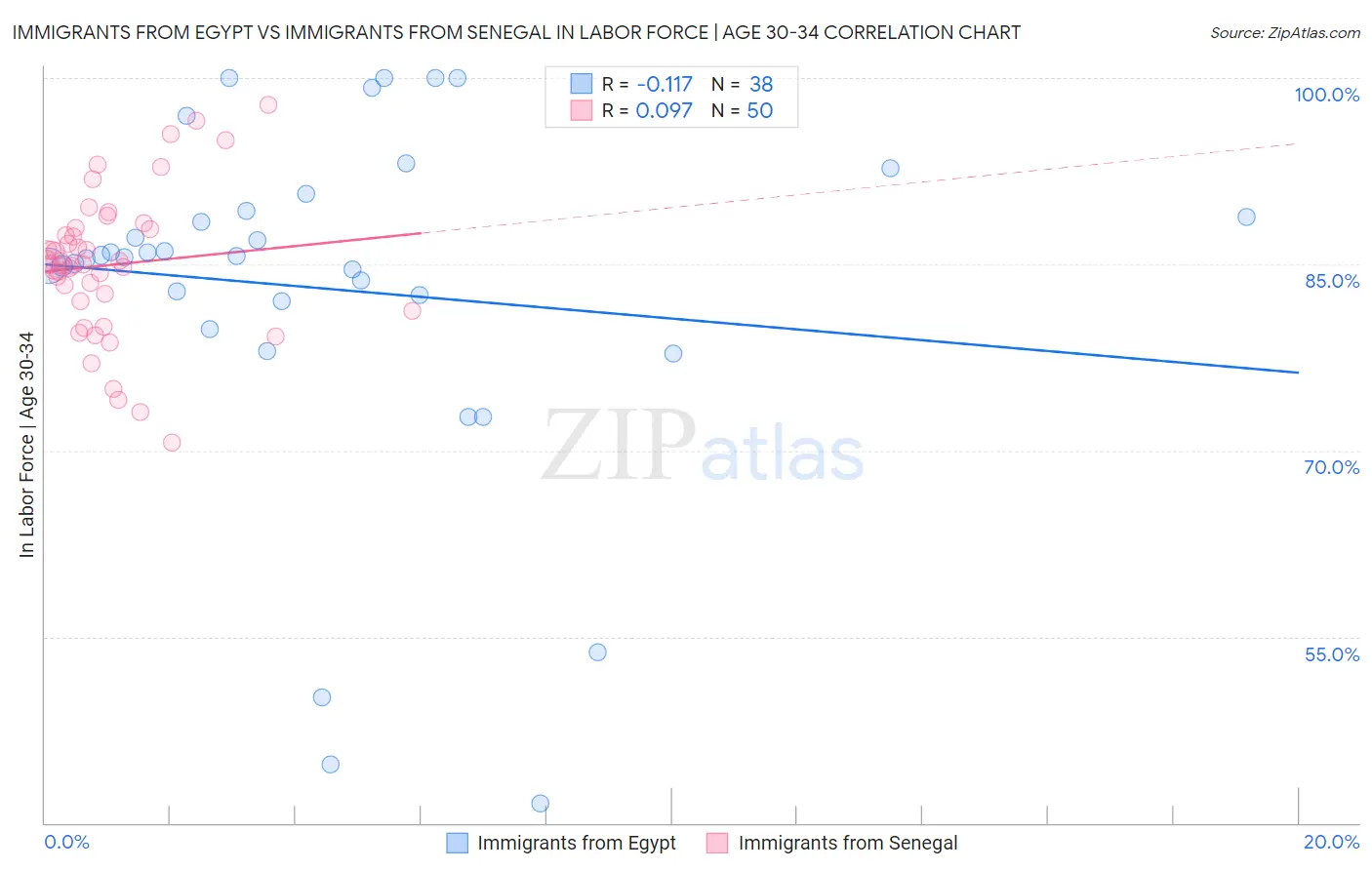 Immigrants from Egypt vs Immigrants from Senegal In Labor Force | Age 30-34