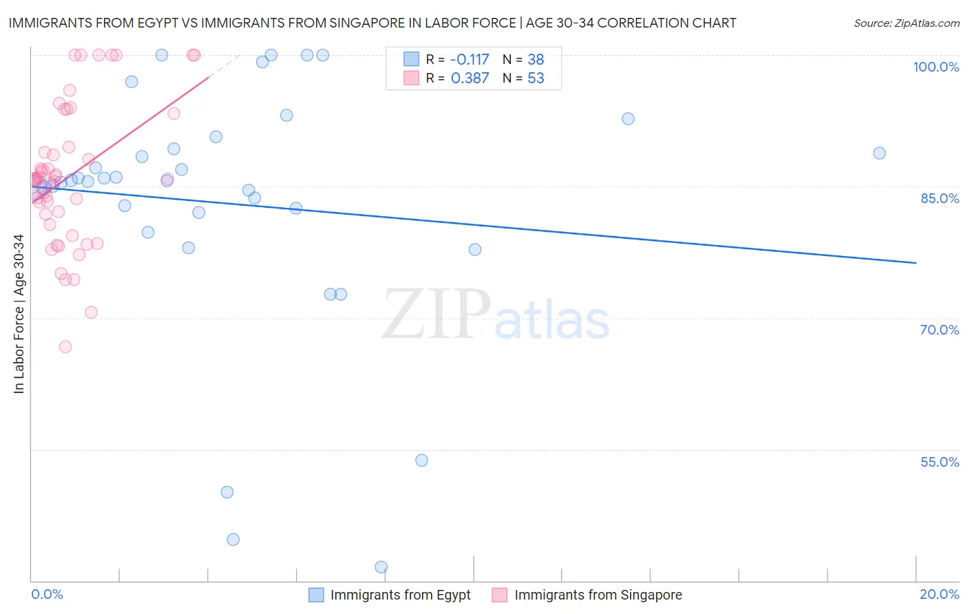 Immigrants from Egypt vs Immigrants from Singapore In Labor Force | Age 30-34