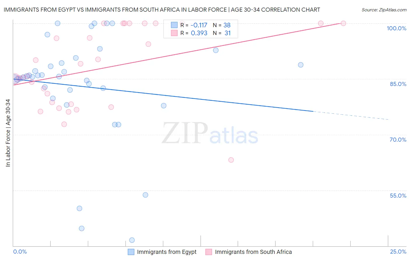 Immigrants from Egypt vs Immigrants from South Africa In Labor Force | Age 30-34