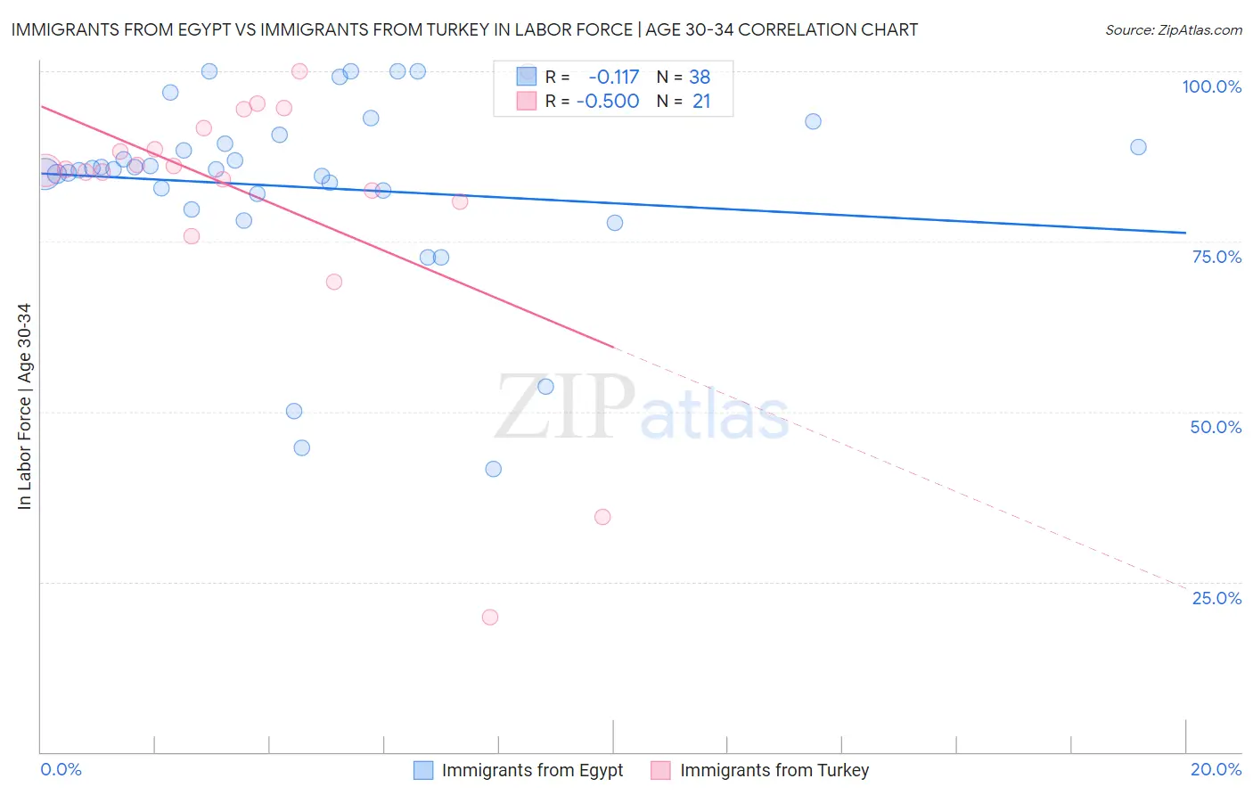 Immigrants from Egypt vs Immigrants from Turkey In Labor Force | Age 30-34