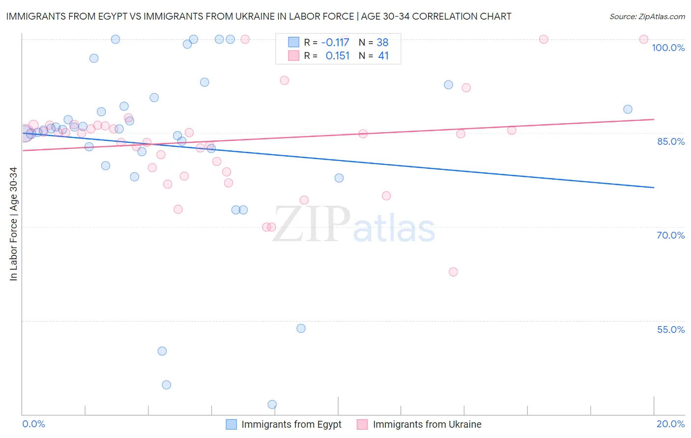 Immigrants from Egypt vs Immigrants from Ukraine In Labor Force | Age 30-34