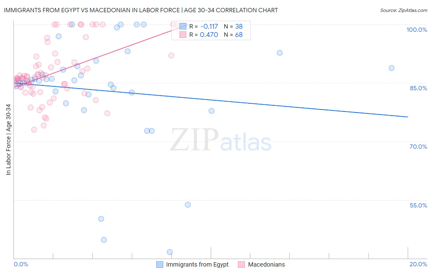 Immigrants from Egypt vs Macedonian In Labor Force | Age 30-34