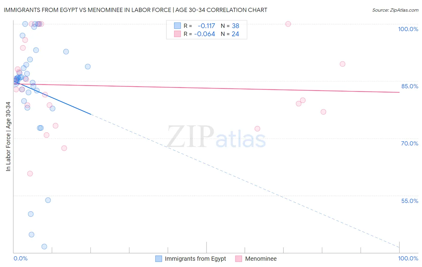 Immigrants from Egypt vs Menominee In Labor Force | Age 30-34