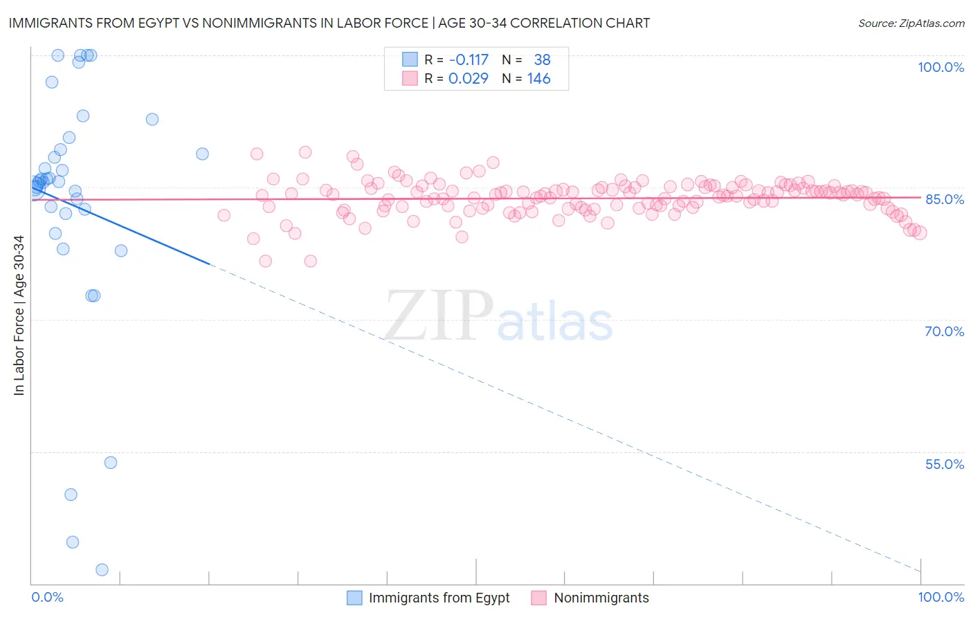 Immigrants from Egypt vs Nonimmigrants In Labor Force | Age 30-34